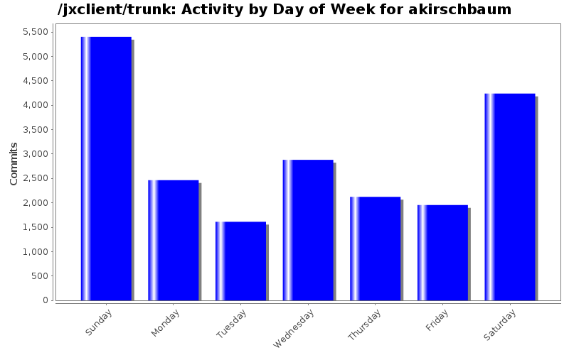 Activity by Day of Week for akirschbaum