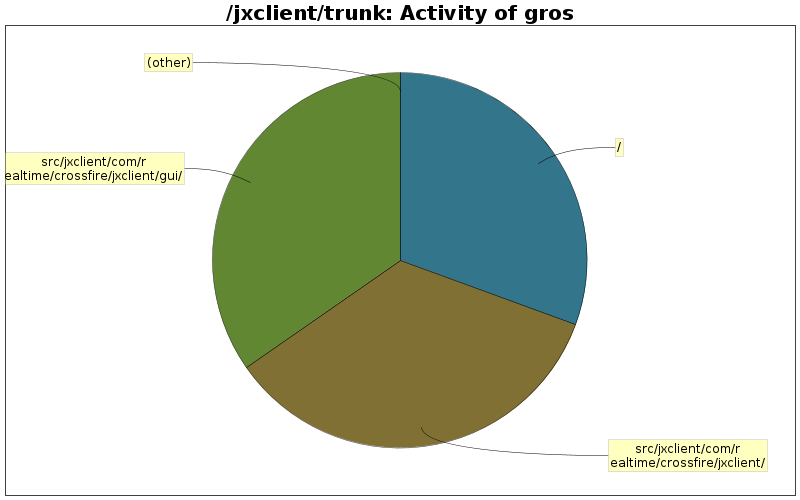 Activity of gros