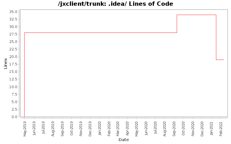.idea/ Lines of Code