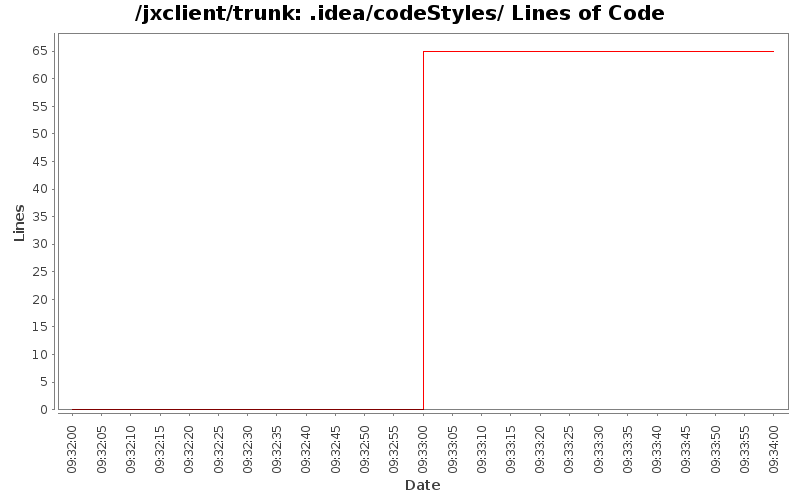 .idea/codeStyles/ Lines of Code