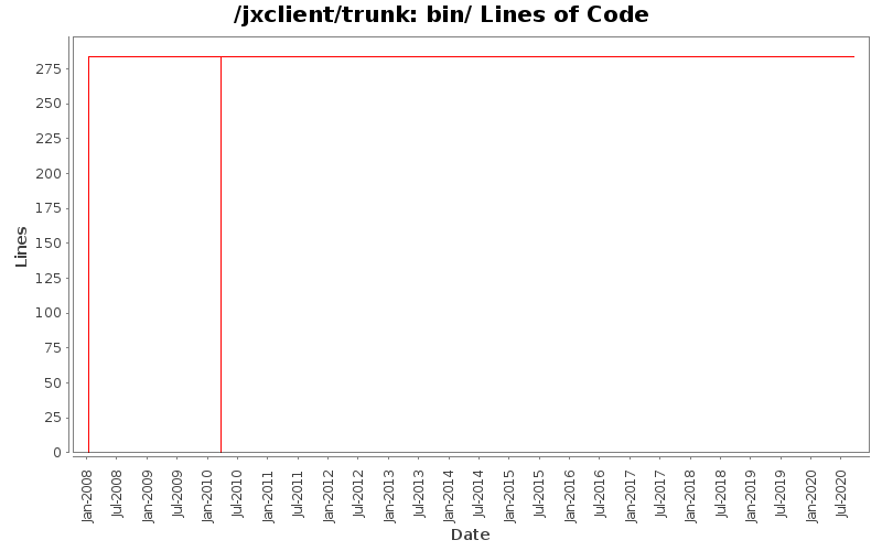 bin/ Lines of Code