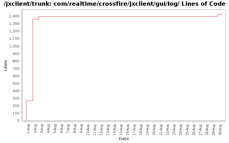 com/realtime/crossfire/jxclient/gui/log/ Lines of Code