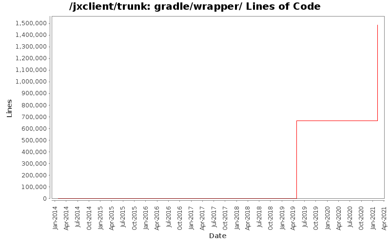 gradle/wrapper/ Lines of Code