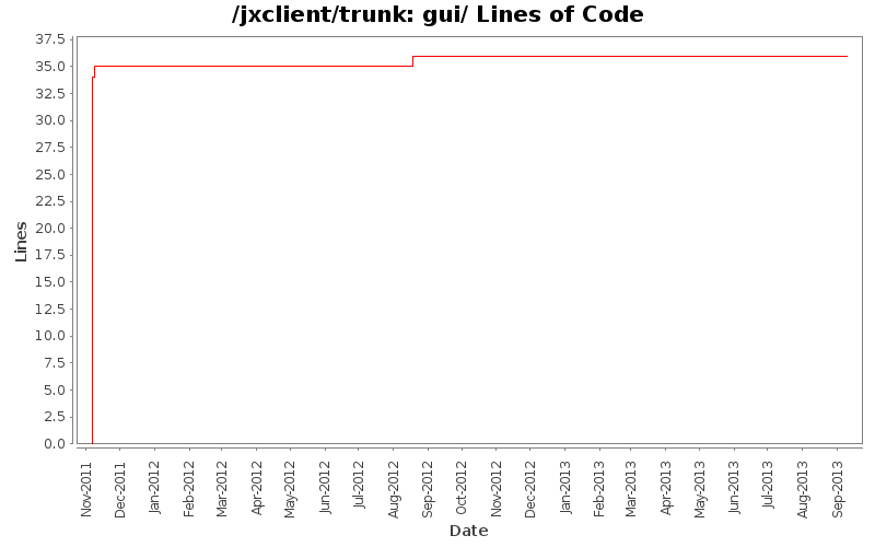 gui/ Lines of Code