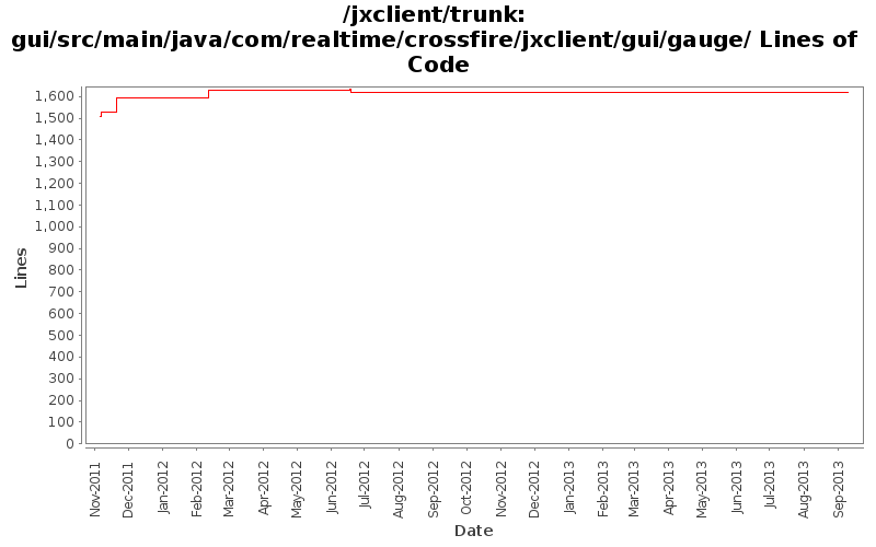 gui/src/main/java/com/realtime/crossfire/jxclient/gui/gauge/ Lines of Code