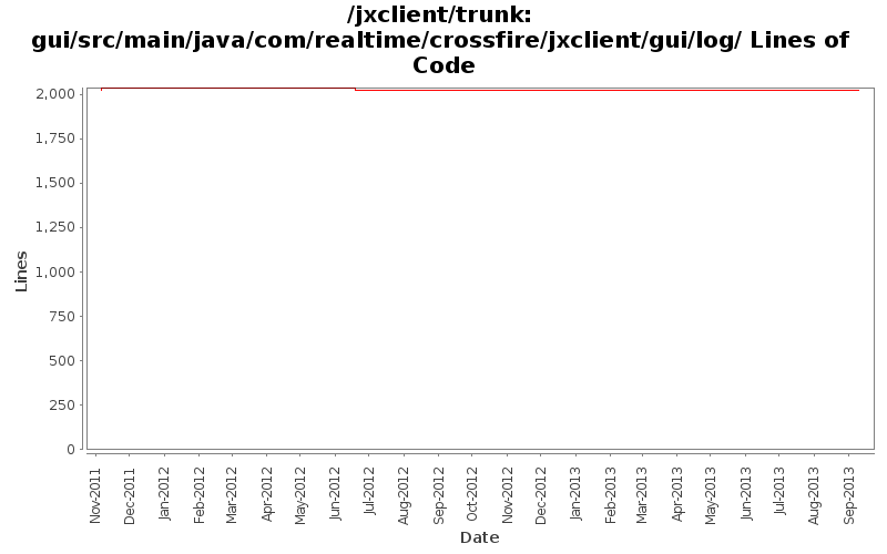 gui/src/main/java/com/realtime/crossfire/jxclient/gui/log/ Lines of Code