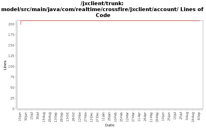 model/src/main/java/com/realtime/crossfire/jxclient/account/ Lines of Code