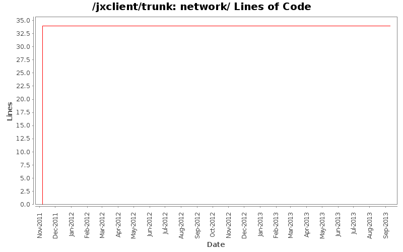 network/ Lines of Code