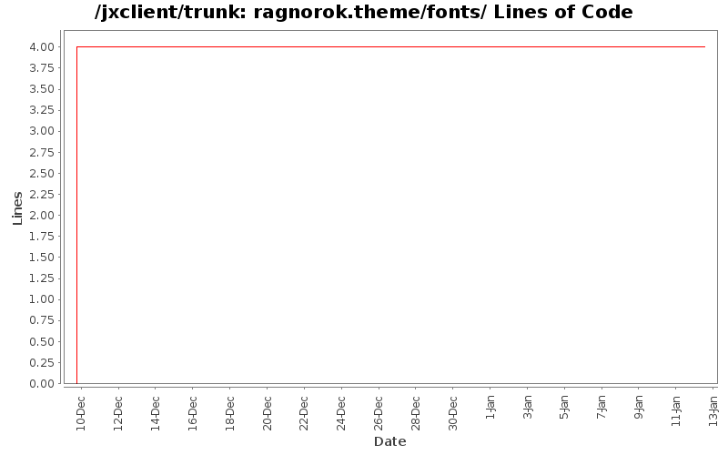 ragnorok.theme/fonts/ Lines of Code
