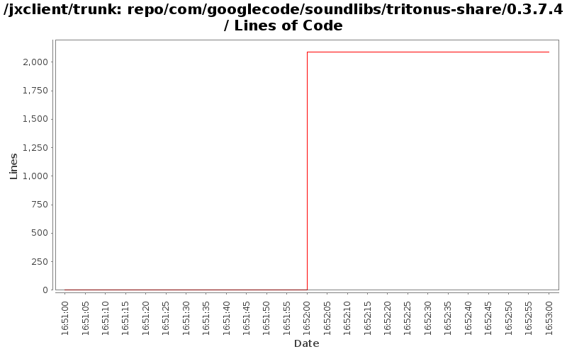 repo/com/googlecode/soundlibs/tritonus-share/0.3.7.4/ Lines of Code
