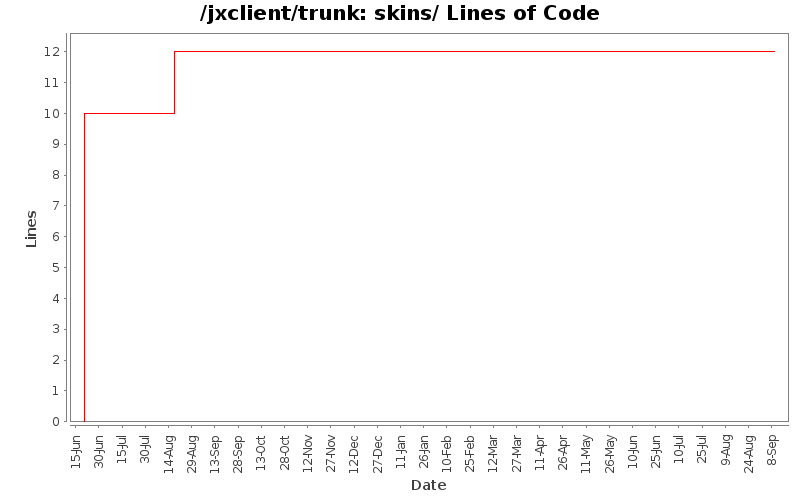 skins/ Lines of Code