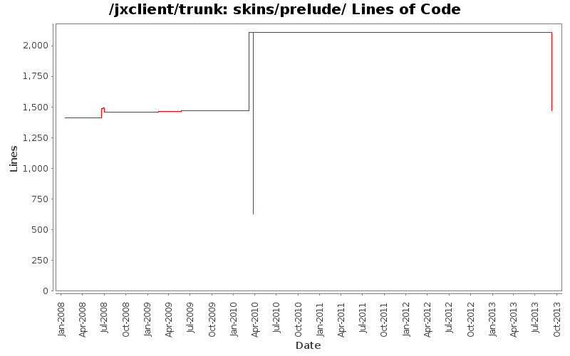skins/prelude/ Lines of Code