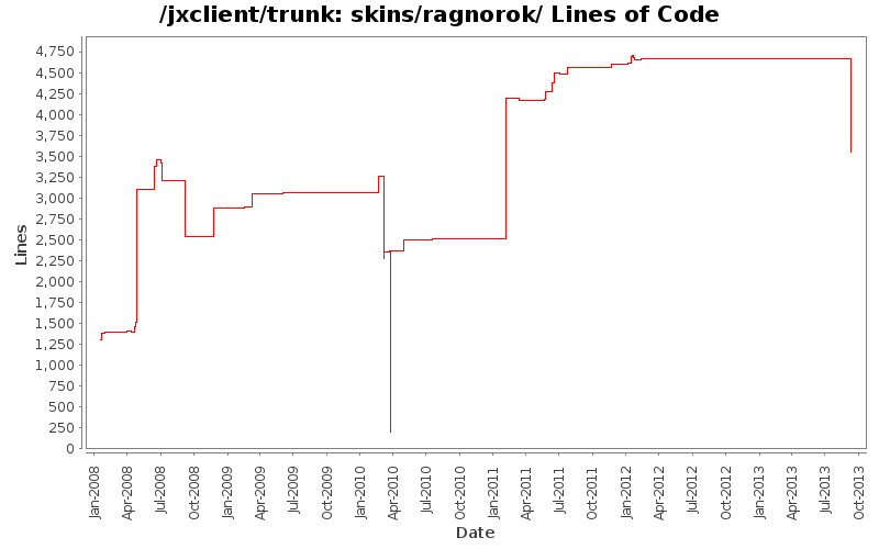 skins/ragnorok/ Lines of Code