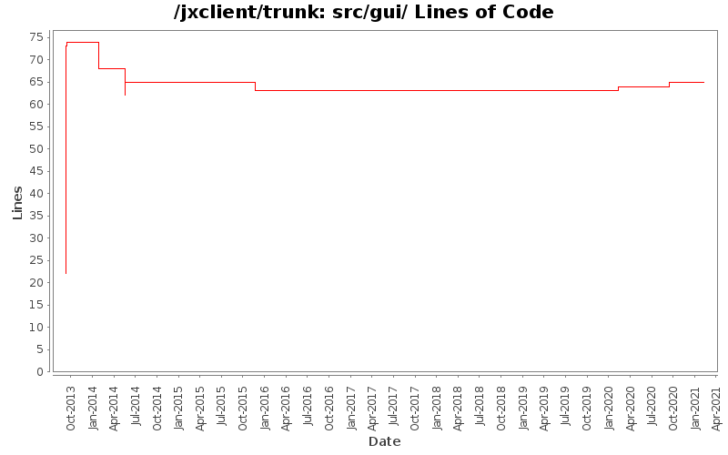 src/gui/ Lines of Code