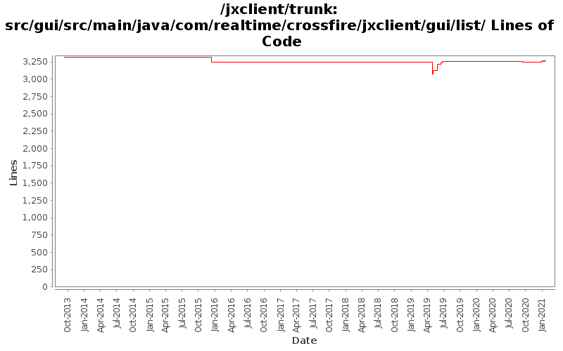 src/gui/src/main/java/com/realtime/crossfire/jxclient/gui/list/ Lines of Code