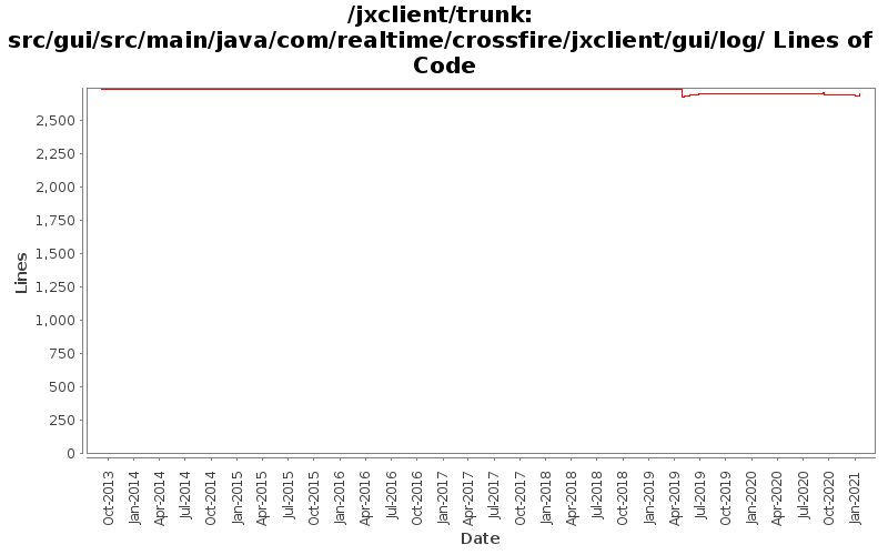 src/gui/src/main/java/com/realtime/crossfire/jxclient/gui/log/ Lines of Code