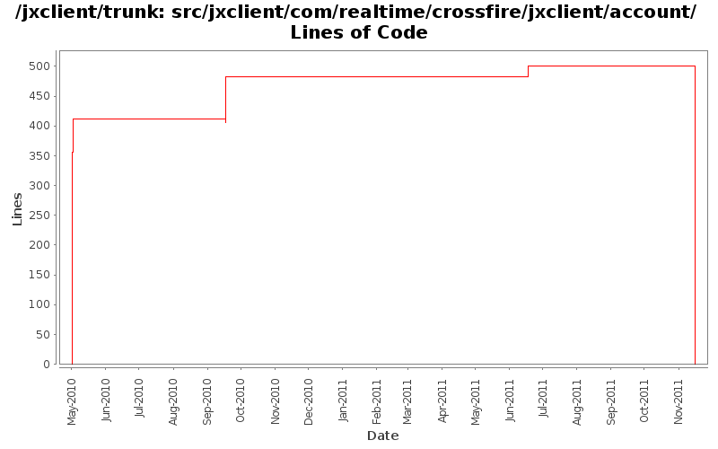src/jxclient/com/realtime/crossfire/jxclient/account/ Lines of Code