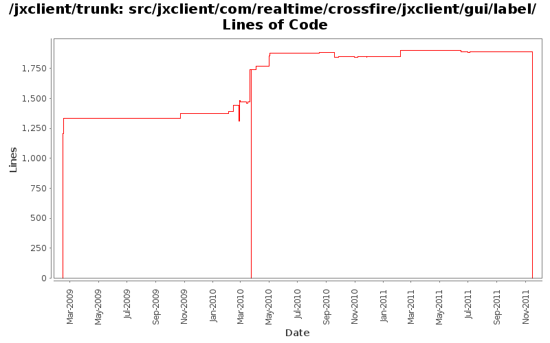 src/jxclient/com/realtime/crossfire/jxclient/gui/label/ Lines of Code
