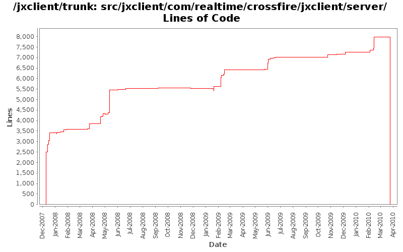 src/jxclient/com/realtime/crossfire/jxclient/server/ Lines of Code