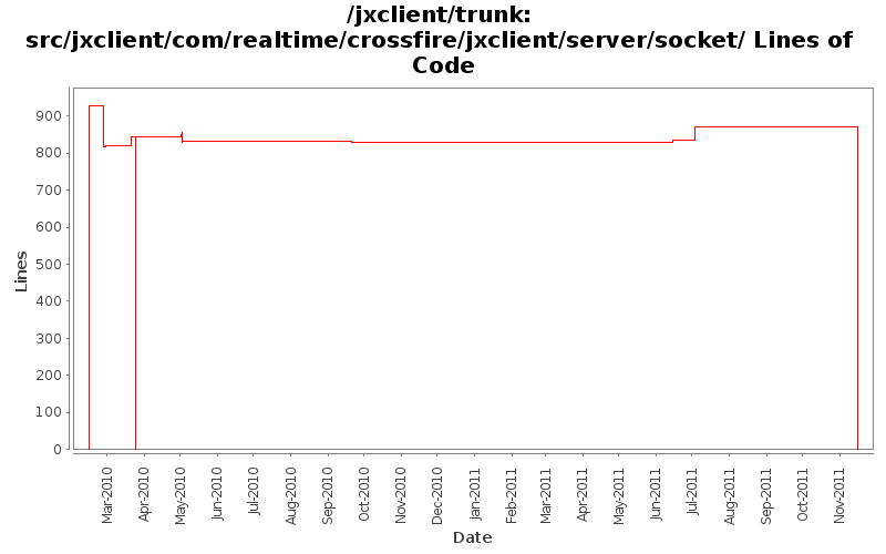 src/jxclient/com/realtime/crossfire/jxclient/server/socket/ Lines of Code