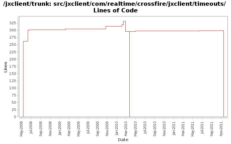 src/jxclient/com/realtime/crossfire/jxclient/timeouts/ Lines of Code
