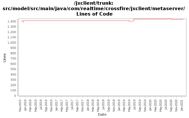 src/model/src/main/java/com/realtime/crossfire/jxclient/metaserver/ Lines of Code
