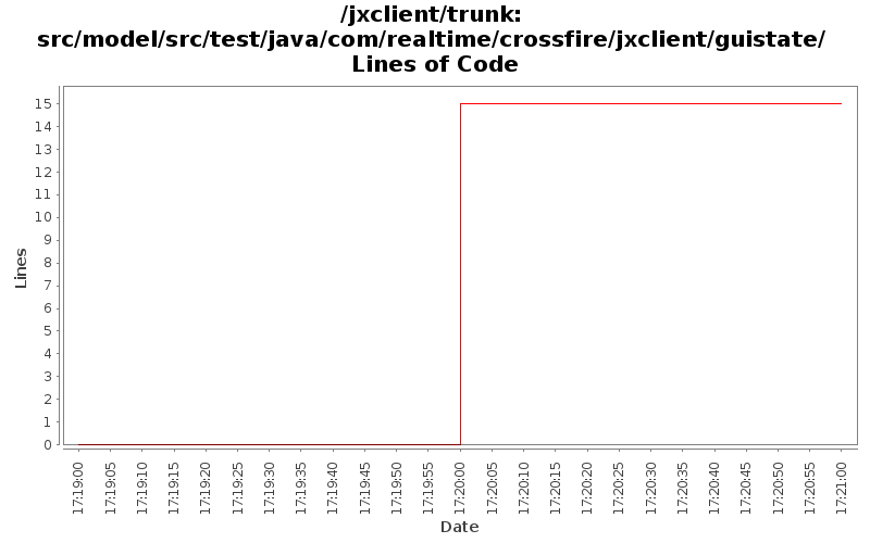 src/model/src/test/java/com/realtime/crossfire/jxclient/guistate/ Lines of Code