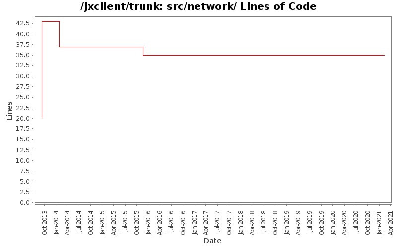 src/network/ Lines of Code