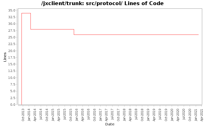 src/protocol/ Lines of Code