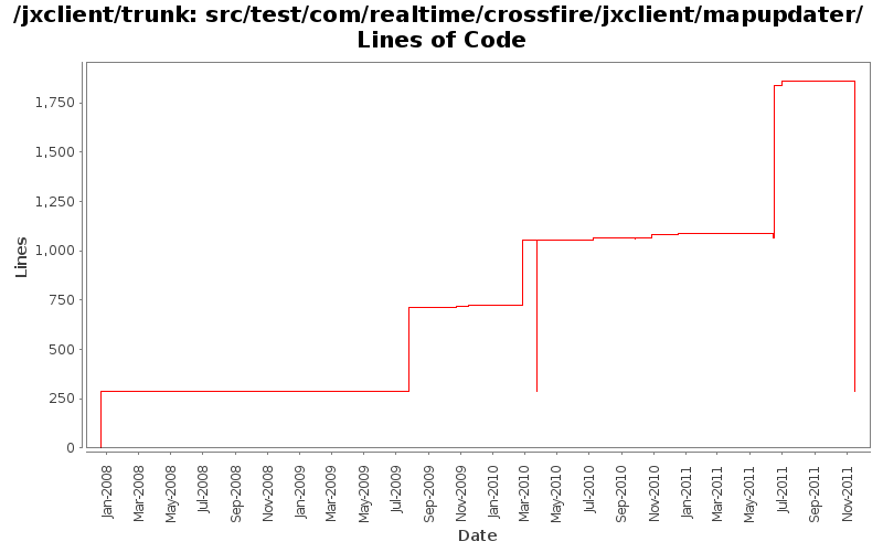 src/test/com/realtime/crossfire/jxclient/mapupdater/ Lines of Code