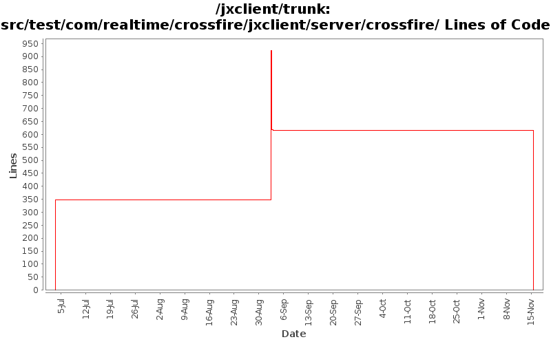 src/test/com/realtime/crossfire/jxclient/server/crossfire/ Lines of Code