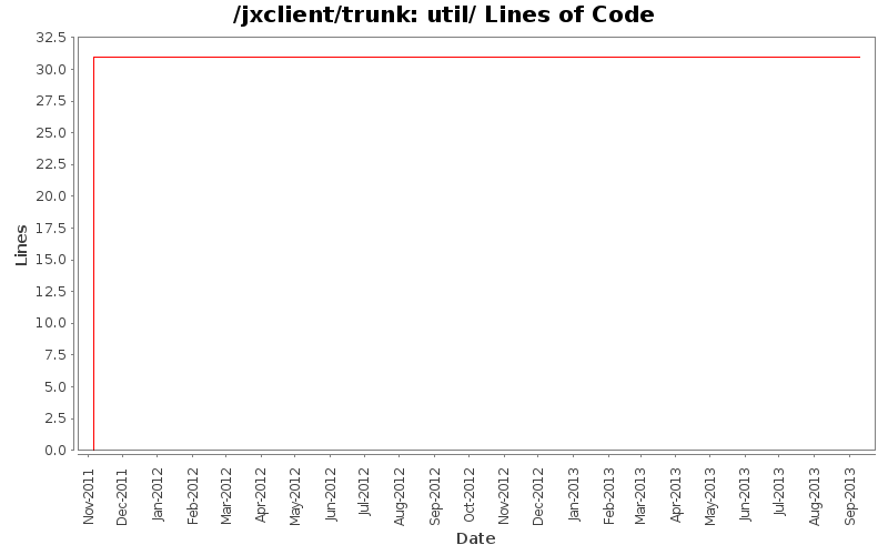 util/ Lines of Code