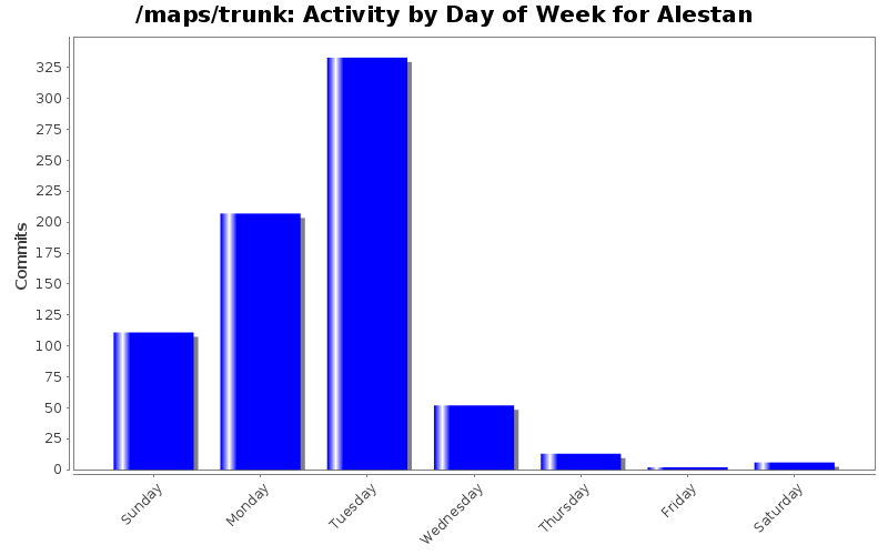 Activity by Day of Week for Alestan