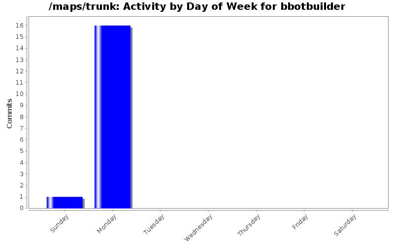 Activity by Day of Week for bbotbuilder