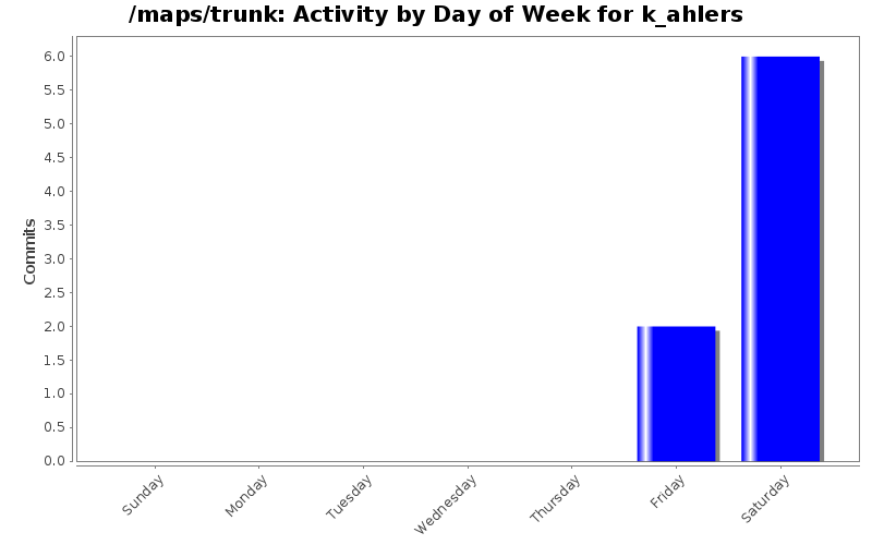 Activity by Day of Week for k_ahlers