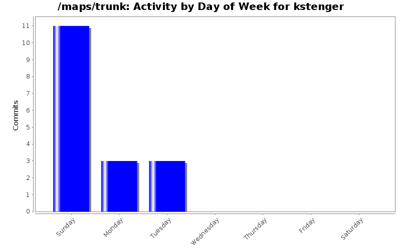 Activity by Day of Week for kstenger