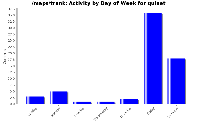 Activity by Day of Week for quinet