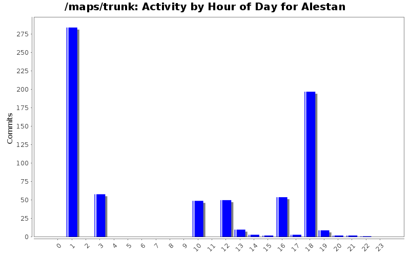 Activity by Hour of Day for Alestan