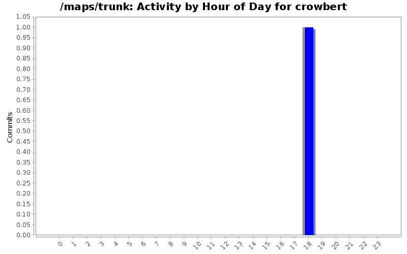 Activity by Hour of Day for crowbert