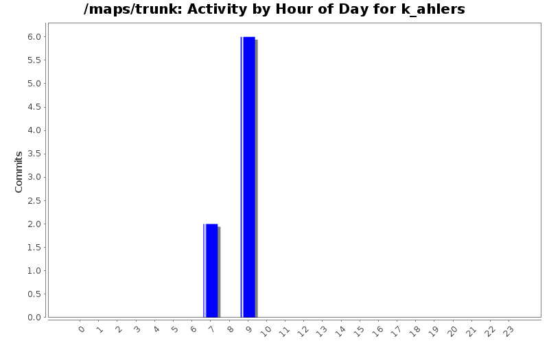 Activity by Hour of Day for k_ahlers