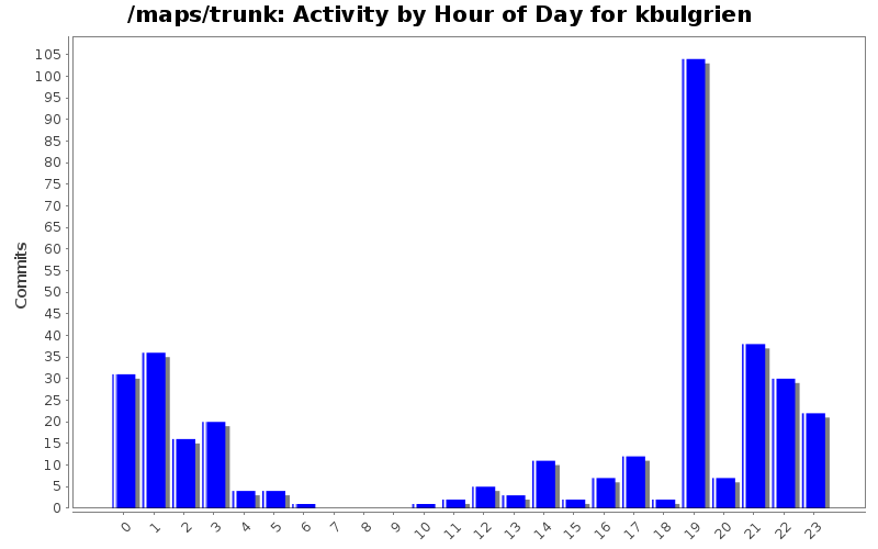 Activity by Hour of Day for kbulgrien
