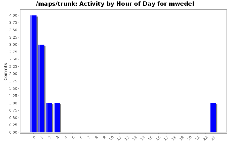 Activity by Hour of Day for mwedel
