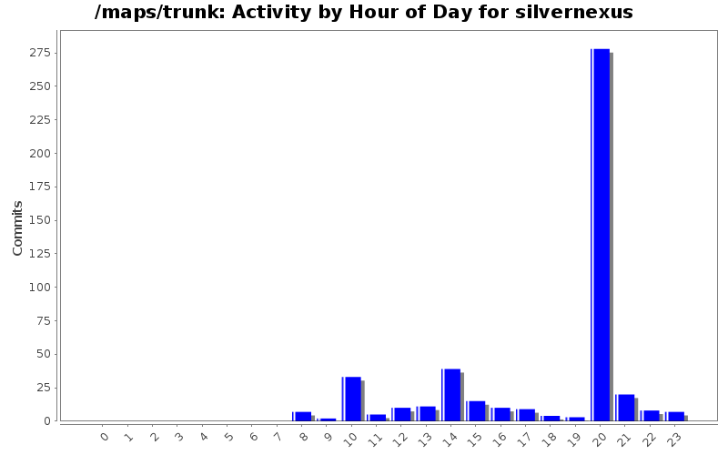 Activity by Hour of Day for silvernexus