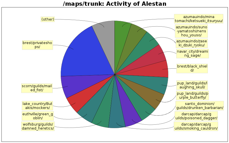 Activity of Alestan
