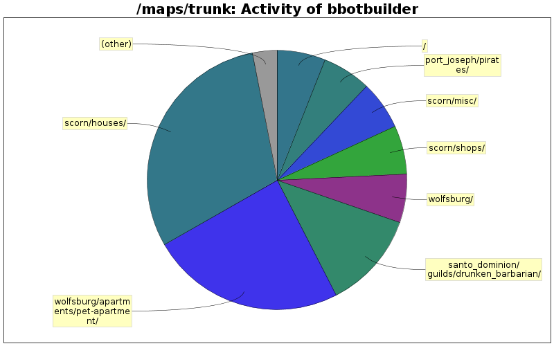 Activity of bbotbuilder