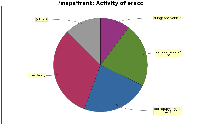 Activity of eracc