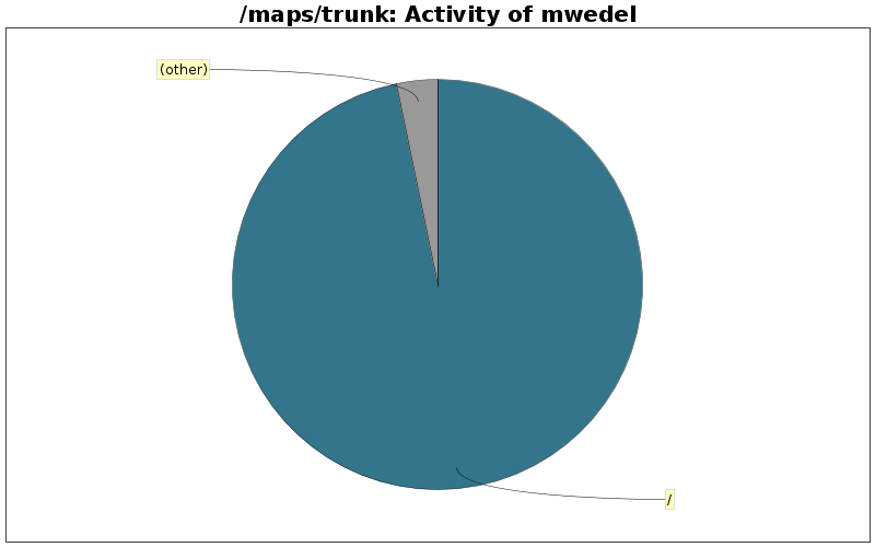 Activity of mwedel