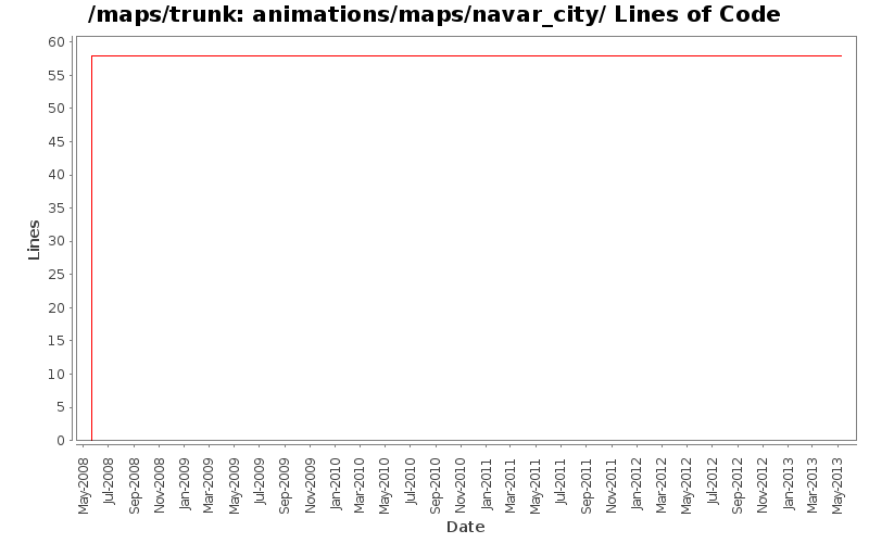 animations/maps/navar_city/ Lines of Code