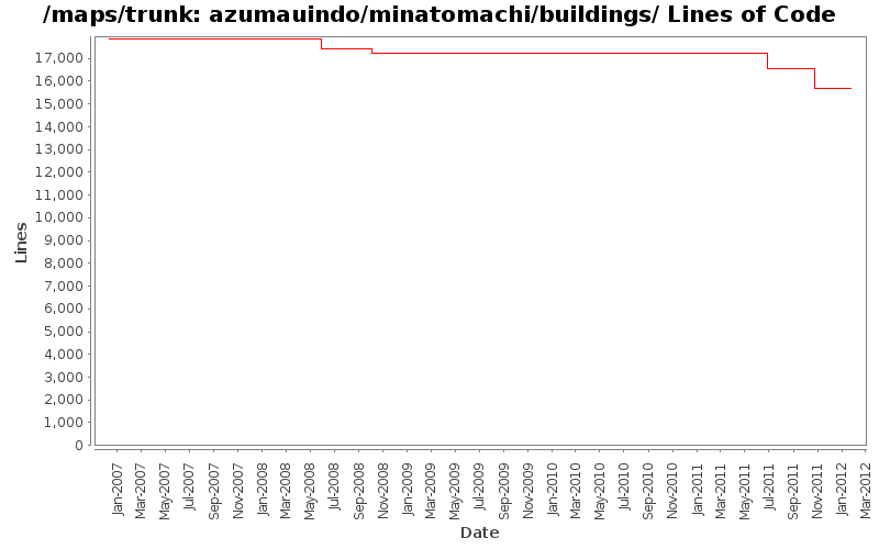 azumauindo/minatomachi/buildings/ Lines of Code