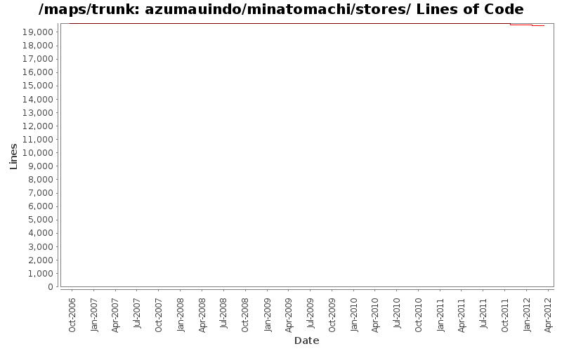 azumauindo/minatomachi/stores/ Lines of Code